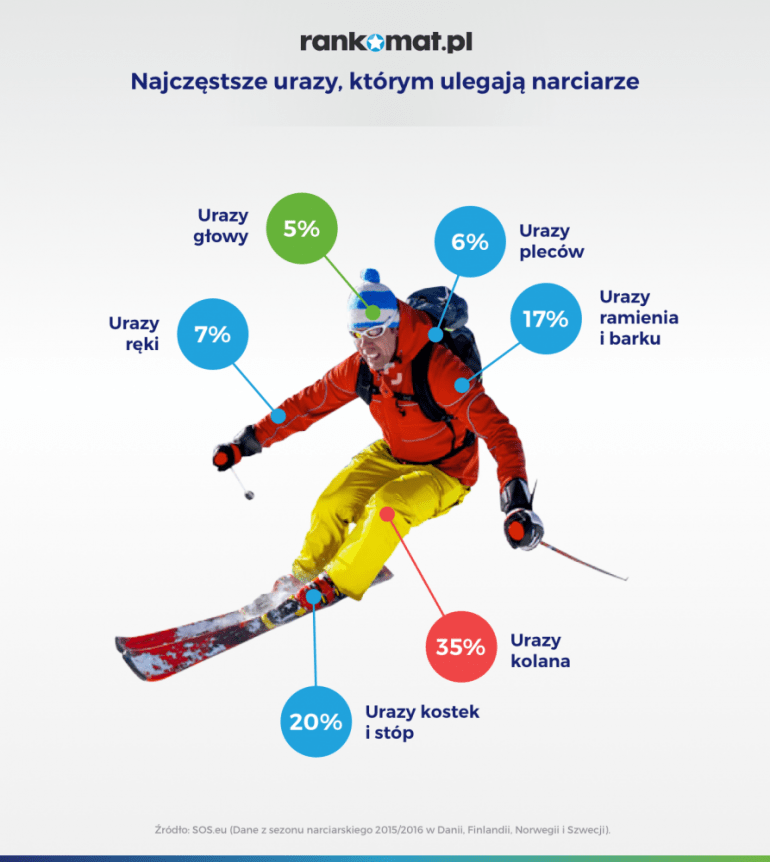 Urazy narciarzy