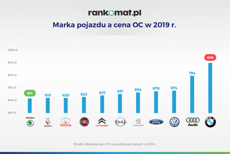 Cena OC a marka pojazdu w 2019 r