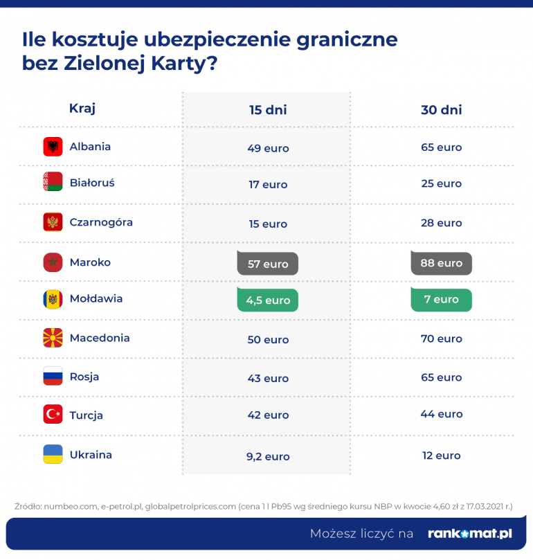 Zielona Karta Co To Jest I Gdzie Jest Potrzebna Rankomat Pl