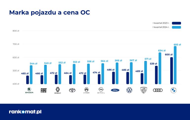 Cena OC a marka pojazdu w I kw. 2024