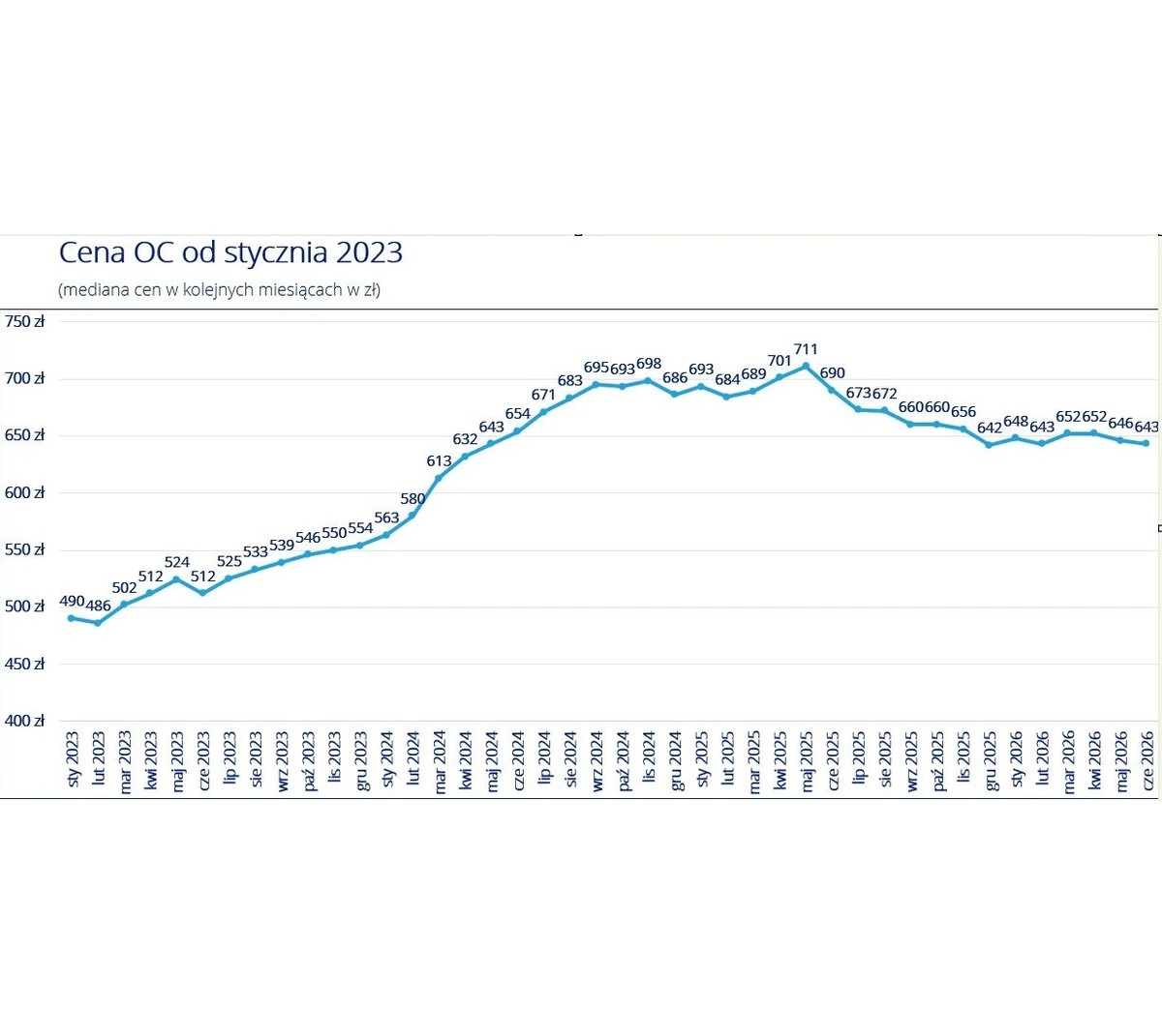 Dane rankomat.pl: mediana OC wzrosła o ponad 30% od 2023 r.