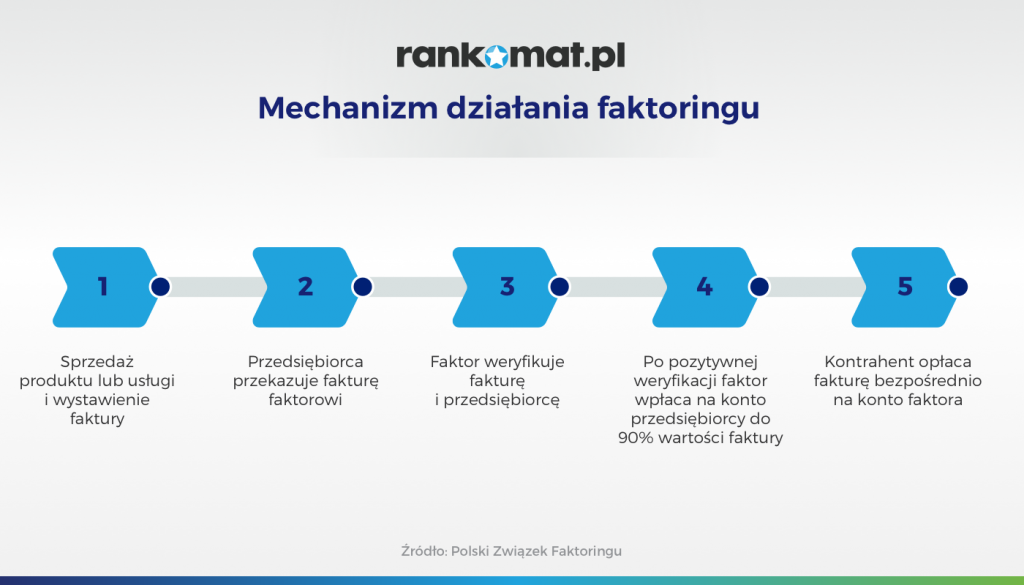 Mechanizm działania faktoringu