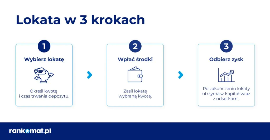 Lokata w 3 krokach: wybierz depozyt, wpłać środki, odbierz zysk
