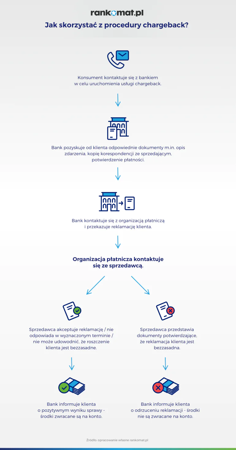 Chargeback