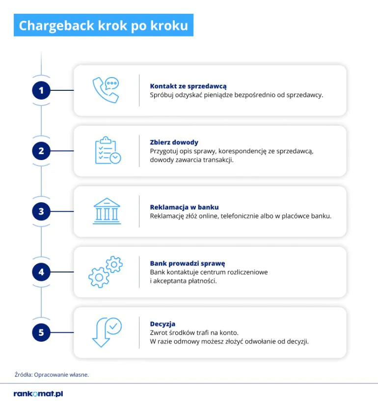 Chargeback opis procesu krok po kroku