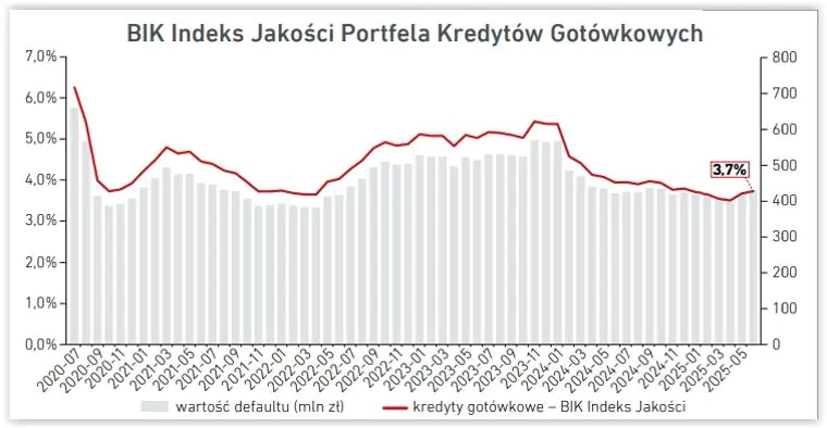 BIK Indeks Jakości Portfela Kredytów Gotówkowych od lipca 2020 do maja 2025 r. 