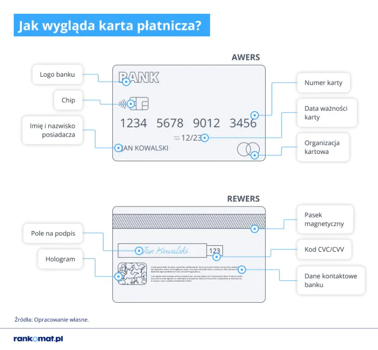 Jak wygląda karta płatnicza - Awers i Rewers
