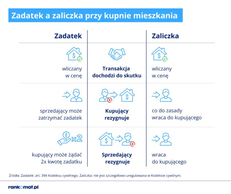 Zaliczka a zadatek - konsekwencje zerwania umowy