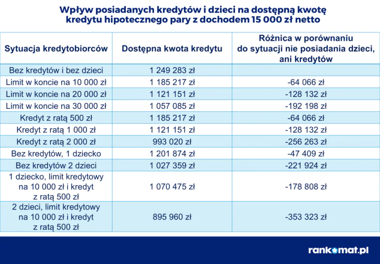 Wplyw-posiadanych-kredytow-i-dzieci-na-zdolnosc-kredytowa