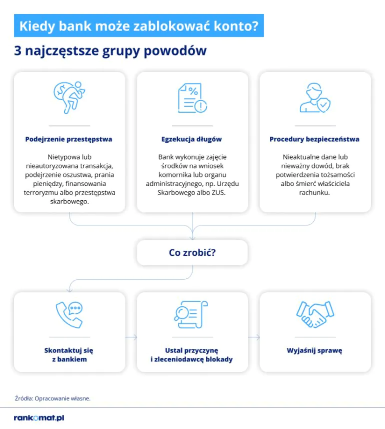 Informacja kiedy bank może zablokować konto bankowe oraz co zrobić w takiej sytuacji