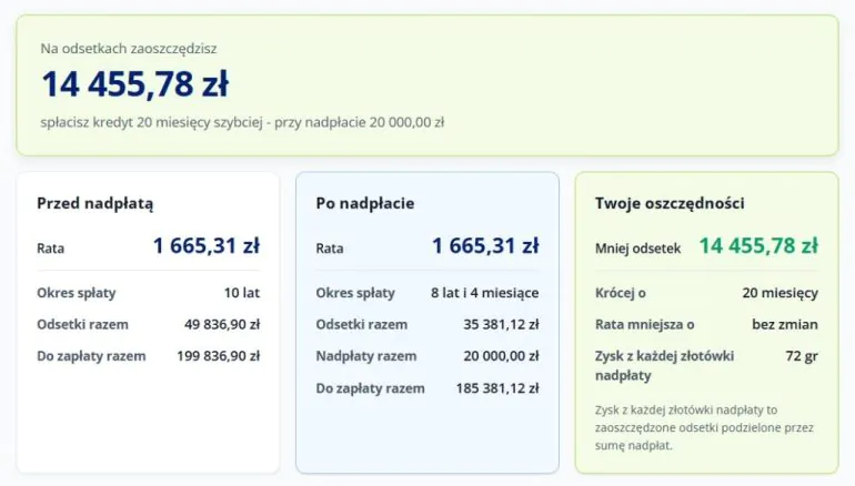 Wysokość oszczędności na odsetkach w przypadku nadpłaty ze skróceniem okresu kredytowania - symulacja