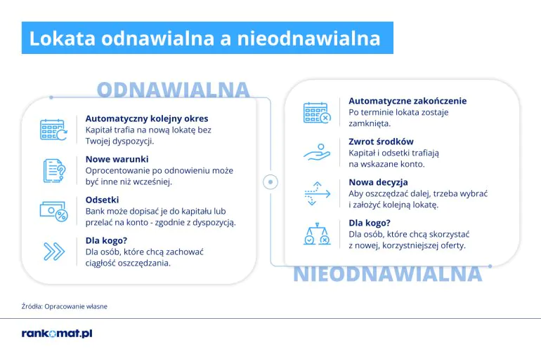 Porównanie lokat odnawialnych i nieonawialnych