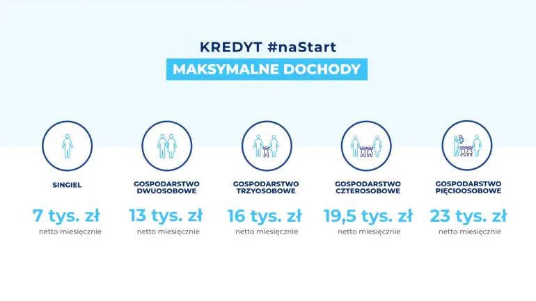 kredyt na start kryterium dochodowe