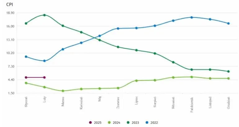 wykres obrazujący poziom inflacji konsumenckiej (CPI) w Polsce
