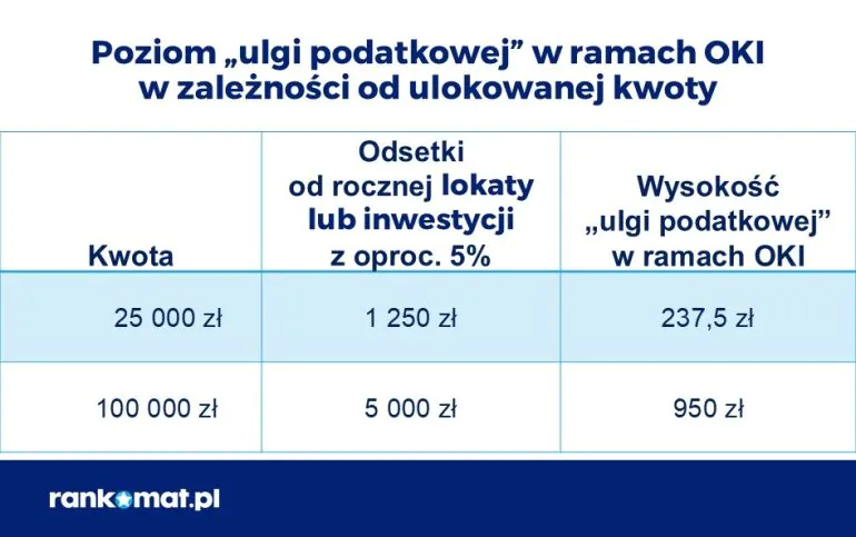 Tabela z wyliczeniem zysków dla konta OKI