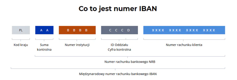 obraz przedstawiający strukturę rachunku bankowego w formacie IBAN