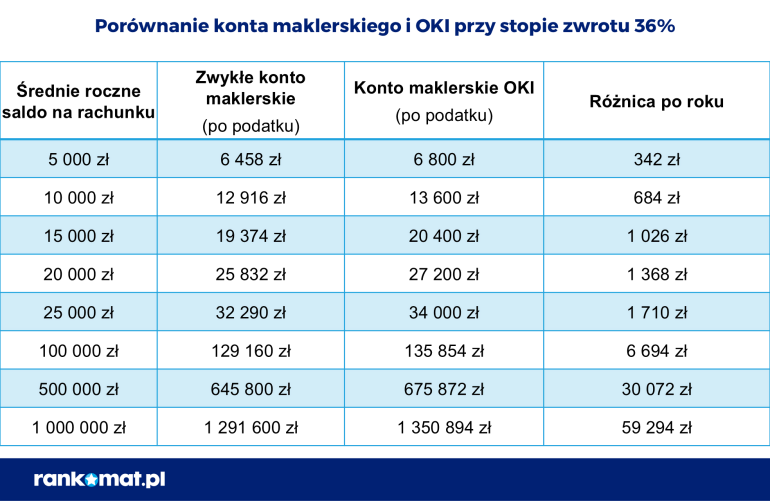 Porównanie konta maklerskiego i OKI przy stopie zwrotu 36% - OKI opłaca się bardziej niezależnie od kwoty