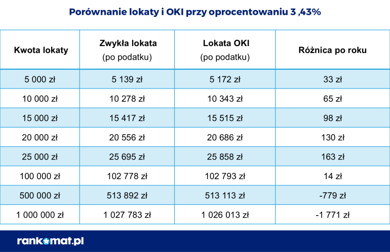 Porównanie lokat i konta OKI przy oprocentowaniu 3,43%