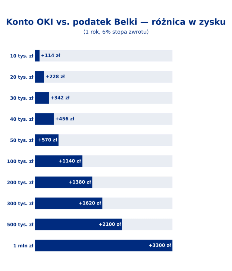 Wykres słupkowy przedstawiający korzyści konta OKI w porównaniu do inwestycji objętych podatkiem Belki