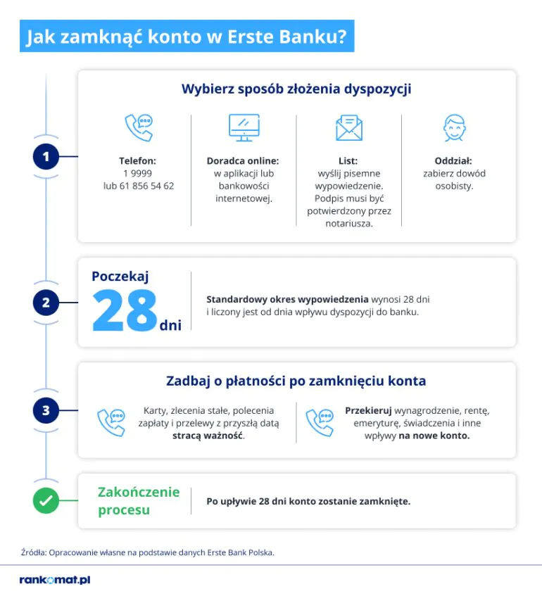 Cztery sposoby na zamknięcie konta w Erste Banku
