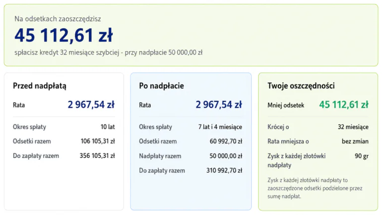 Wysokość oszczędności przy nadplacie kredytu hipotecznego i skróceniu okresu kredytowania