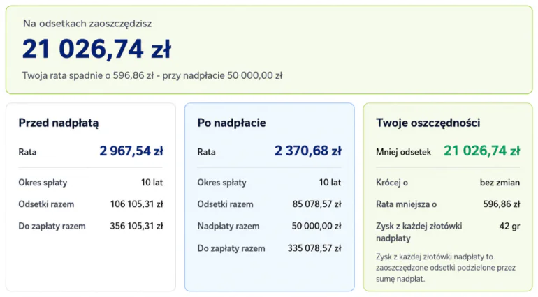 Wysokość oszczędności przy nadpłacie kredytu hipotecznego i obniżeniu raty kredytu