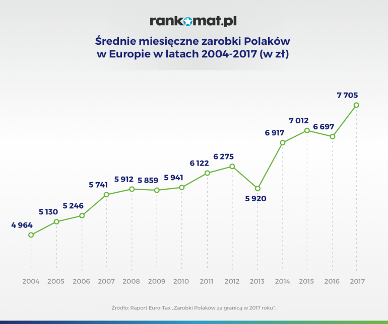 średnie zarobki polaków w europie