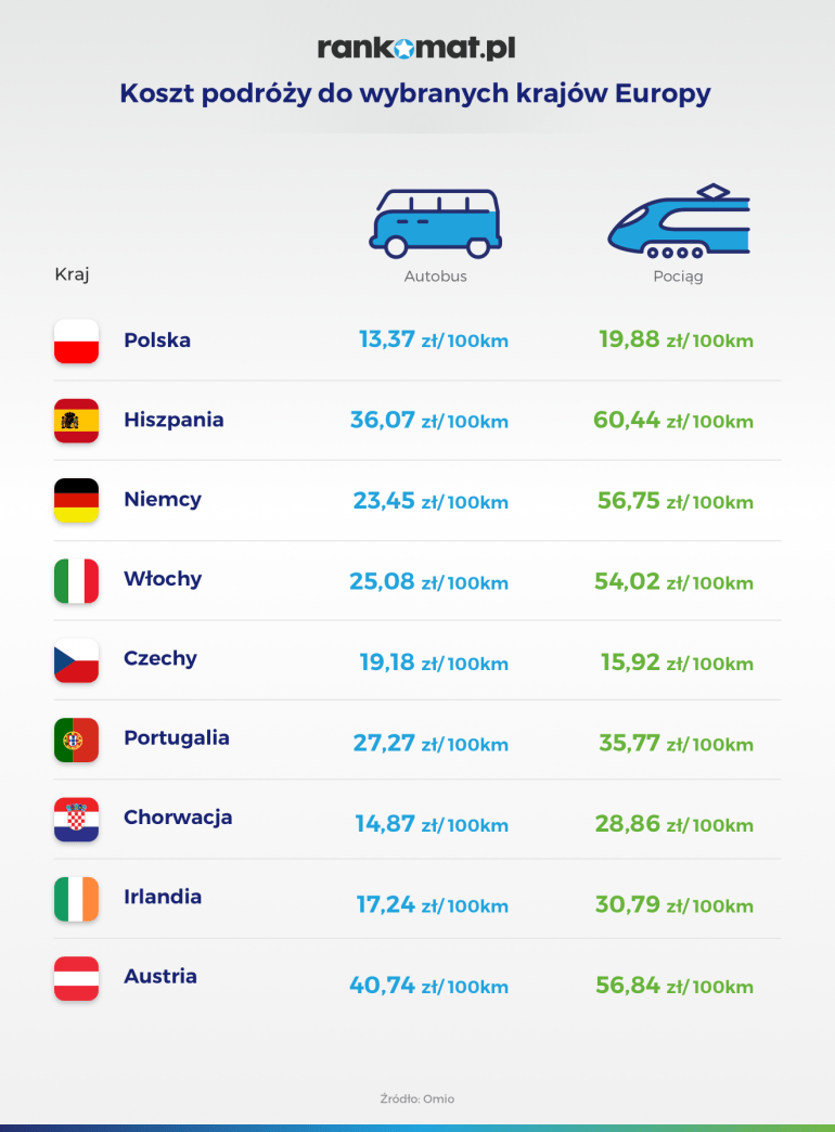 koszt podróży do wybranych krajów w europie