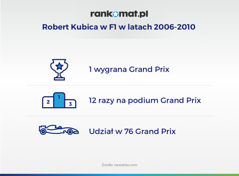 Robert Kubica w F1 w latach 2006 2010