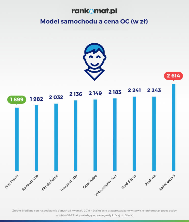 model samochodu a cena oc dla młodego kierowcy