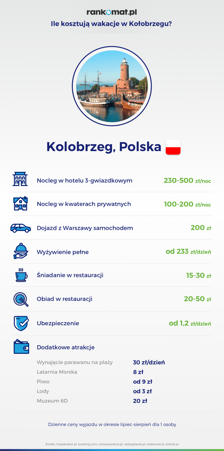 Ile kosztują wakacje w Kołobrzegu