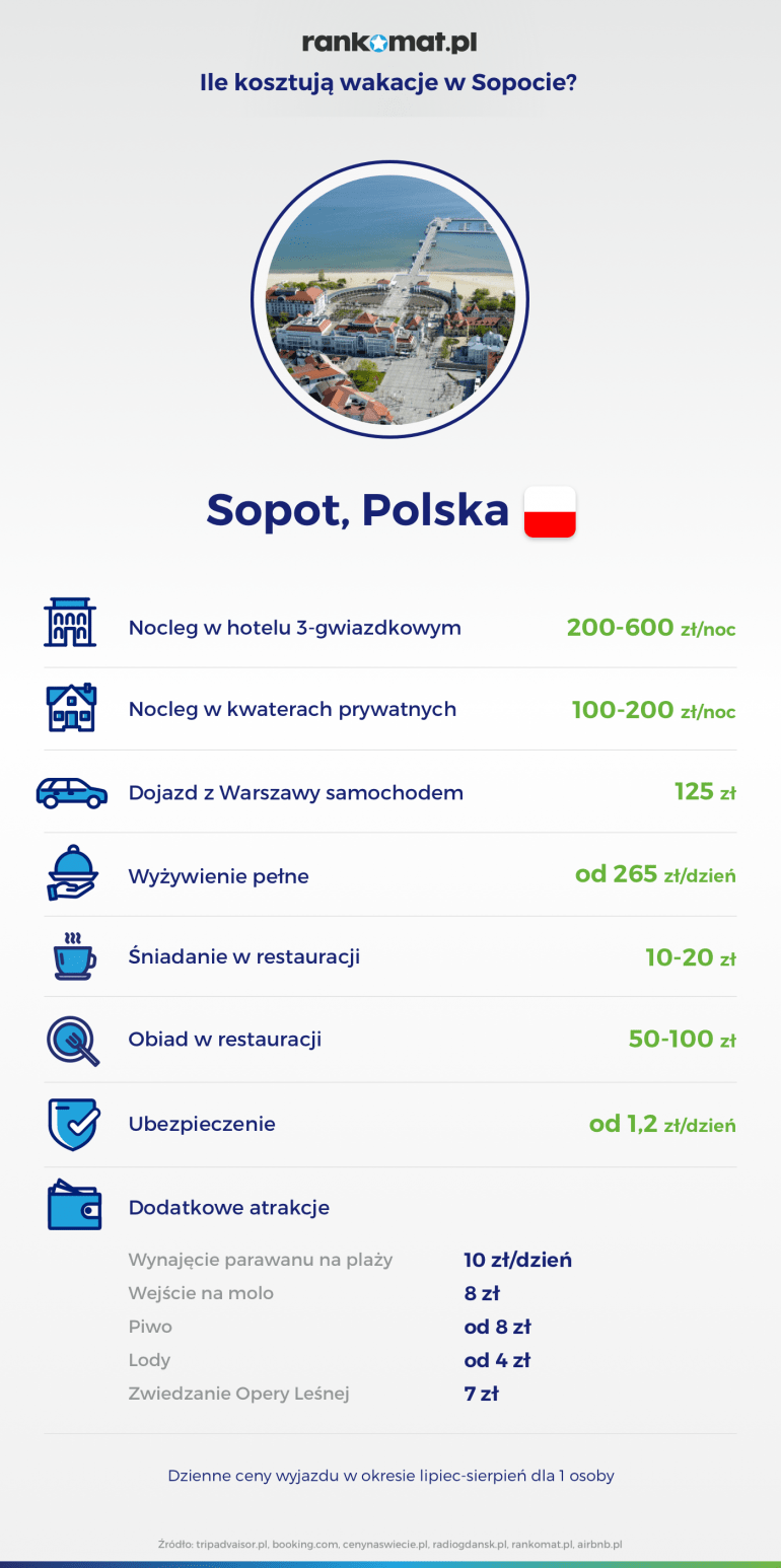 Ile kosztują wakacje w Sopocie