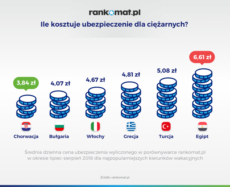 Ile kosztuje ubezpieczenie dla ciężarnych w popularnych krajach - infografika od rankomat.pl