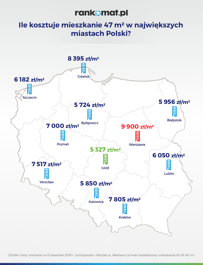 ile kosztuje mieszkanie 47 m w nawiększych miastach Polski