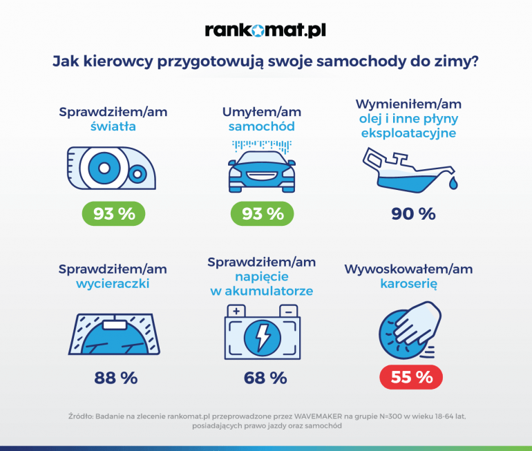 Czy zima naprawdę zaskakuje polskich kierowców? Rankomat.pl