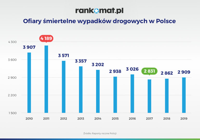 Ofiary śmiertele wypadków drogowych w Polsce