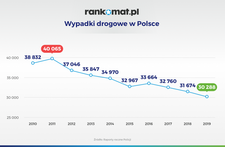 wypadki drogowe w Polsce