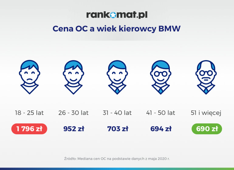 Cena OC a wiek kierowcy BMW