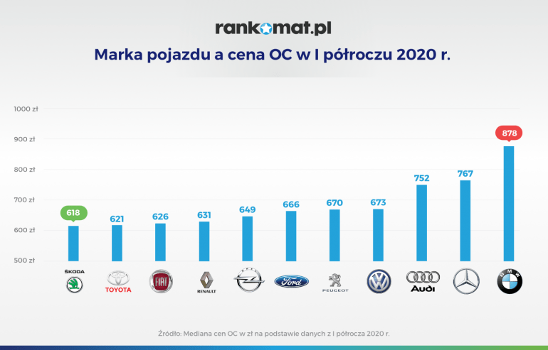 Marka pojazdu a cena OC I półrocze 2020