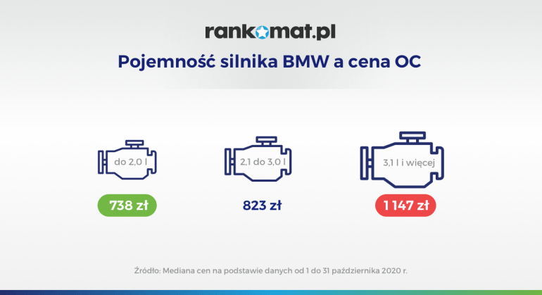Pojemność silnika BMW a cena OC