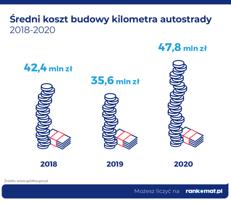 Koszt autostrad w Polsce 2018-2020