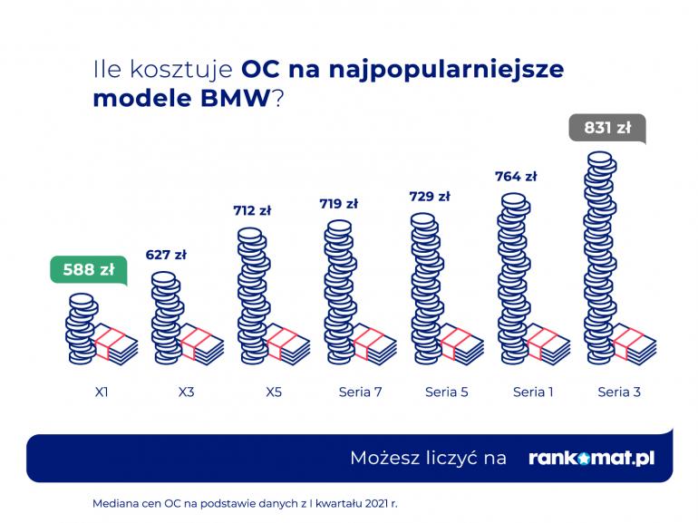 Cena OC BMW na poszczególne modele