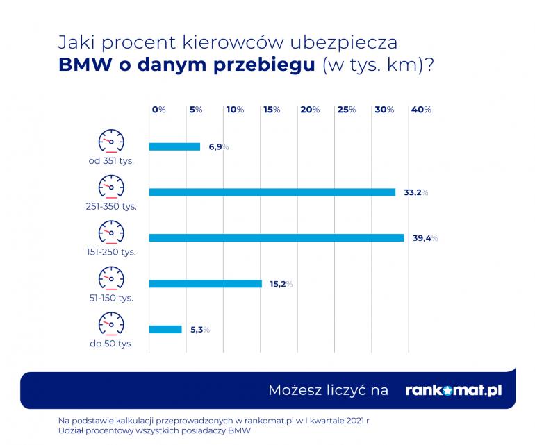 Przebieg samochodów marki BMW