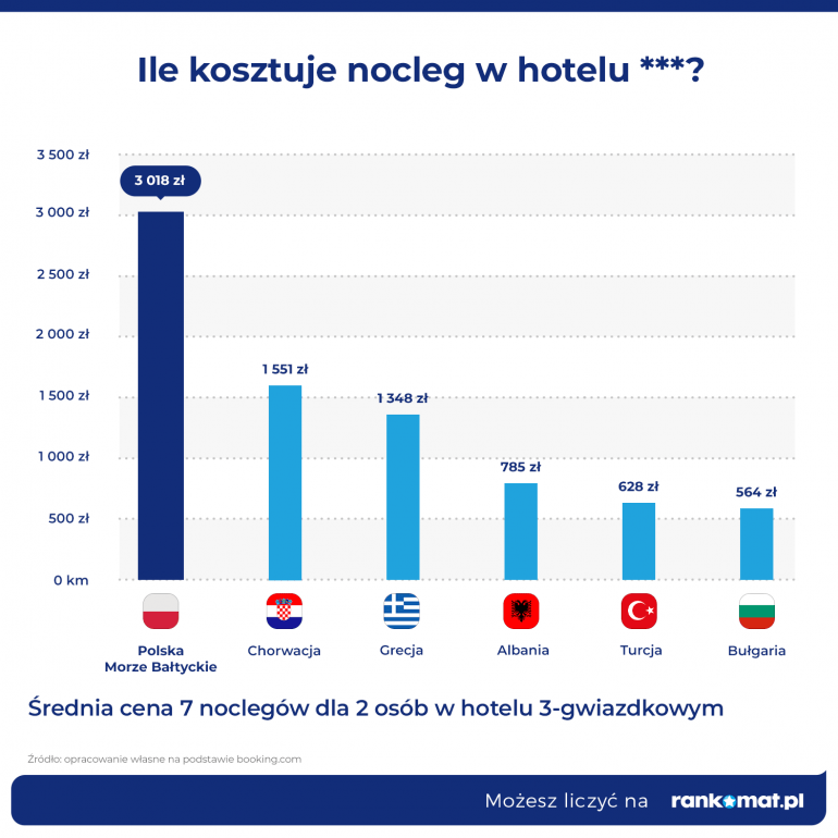 porównanie cen w hotelach