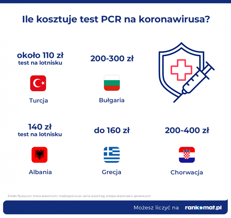 ceny testów PCR