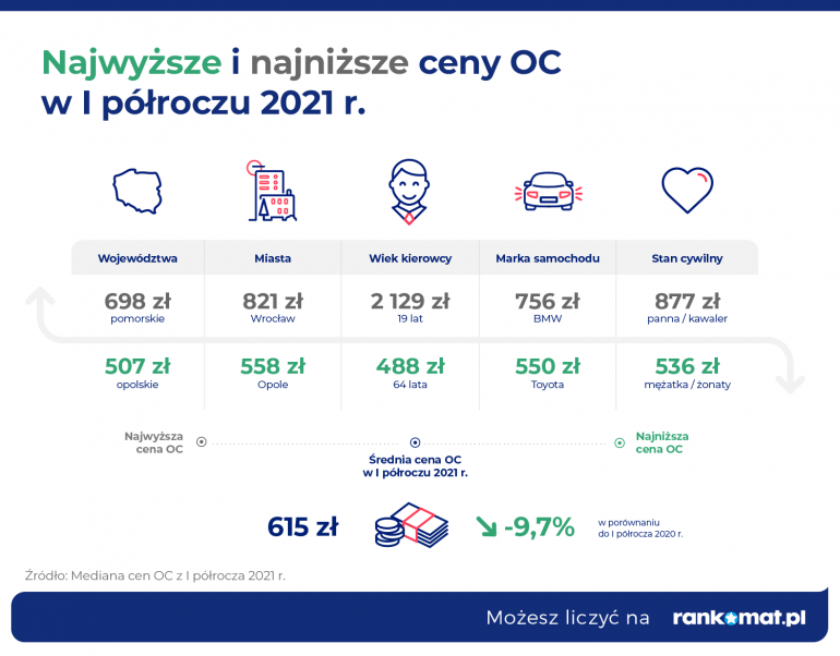 średnie ceny oc w miastach wojewódzkich Polski 2021