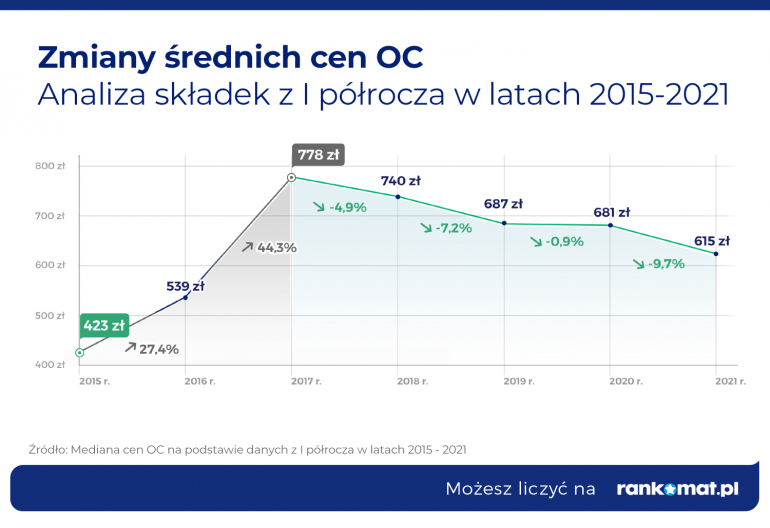 Zmiany średnich cen OC w I półroczu 2021