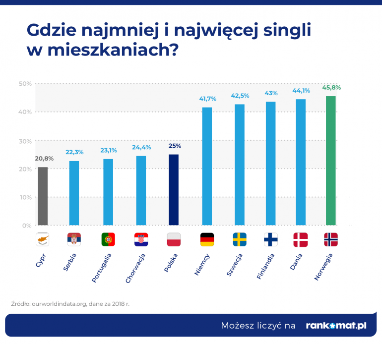 liczba singli w krajach UE