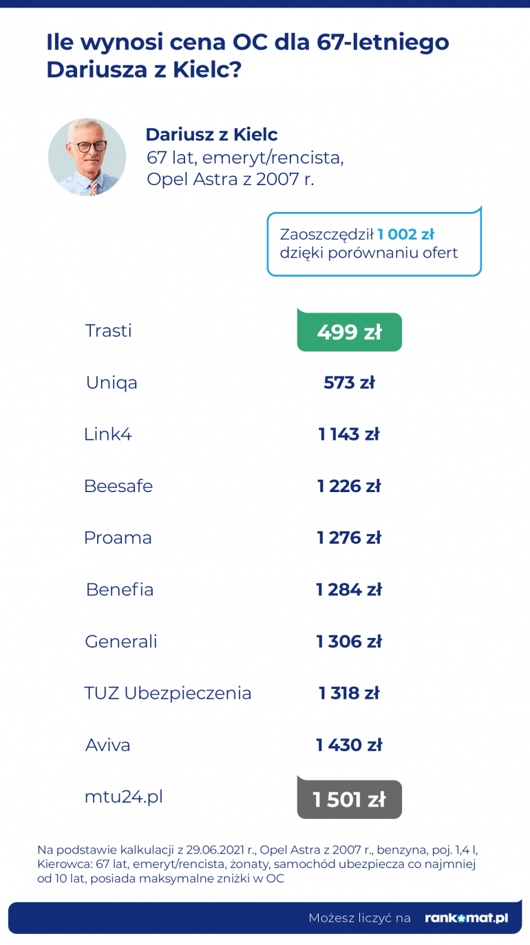 Ceny OC dla emeryta z Kielc
