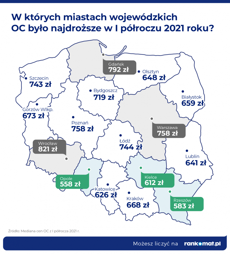 Ceny OC w miastach wojewódzkich w I półroczu 2021
